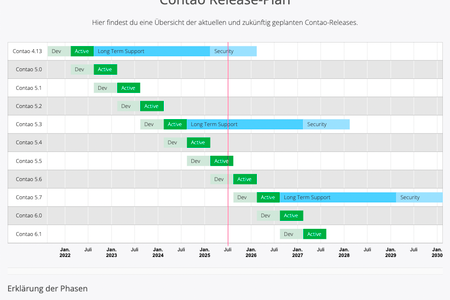 Contao Release Plan: langfriste Wartungsupdates und Sicherheitsupdates
