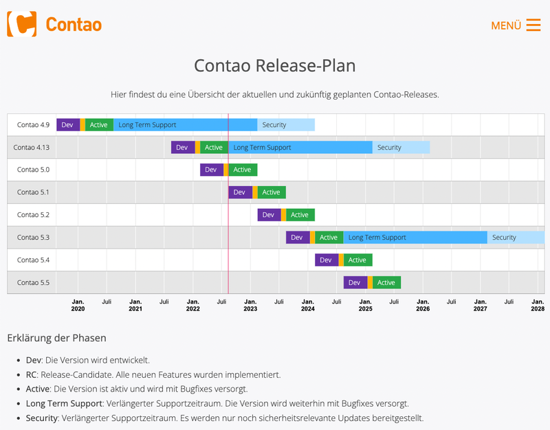 Contao Release-Plan Januar 2020 bis Januar 2028