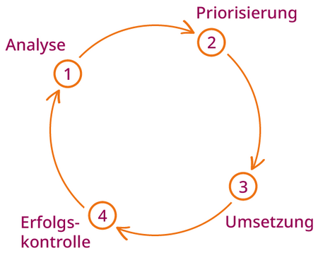 Grafik: Zyklus der Zusammenarbeit