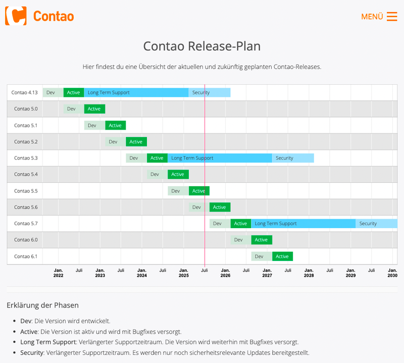 Contao Release-Plan Januar 2022 bis Januar 2030